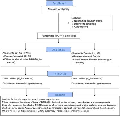 Efficacy and safety of the Chinese herbal medicine Bu-Shen-Huo-Xue granule for the treatment of coronary heart disease: study protocol for a multicenter, randomized, double-blinded, placebo-controlled clinical trial